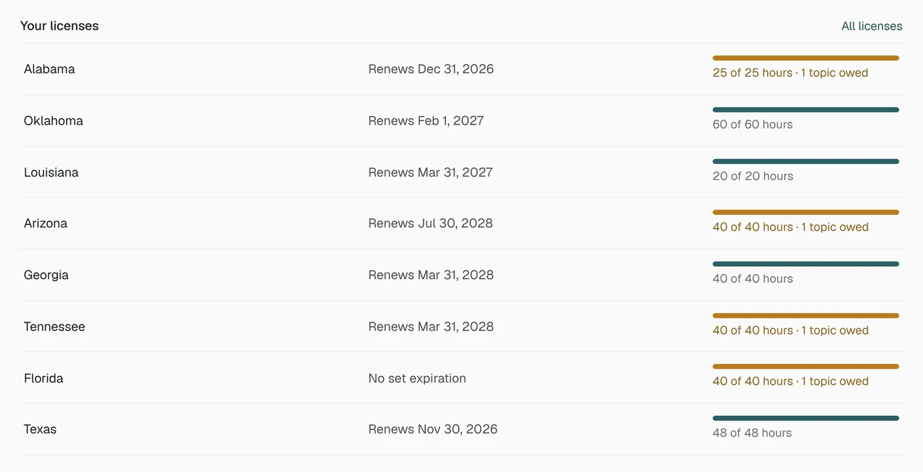 Every license on one list: when each renews and how many CME hours are done, with any topic still owed.